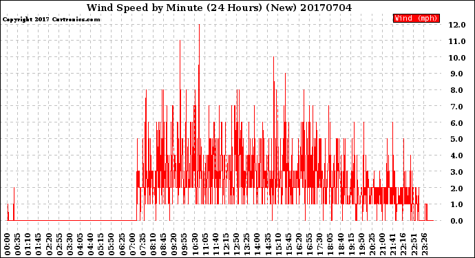 Milwaukee Weather Wind Speed<br>by Minute<br>(24 Hours) (New)