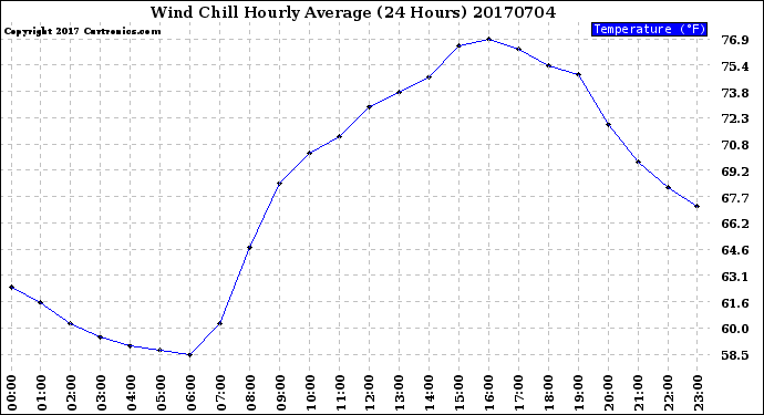 Milwaukee Weather Wind Chill<br>Hourly Average<br>(24 Hours)