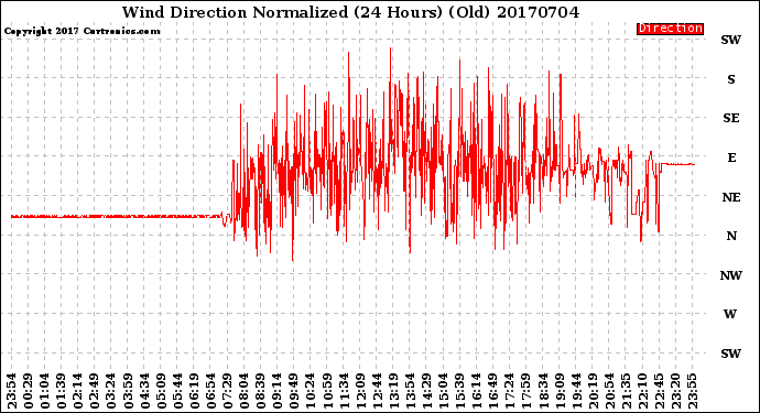 Milwaukee Weather Wind Direction<br>Normalized<br>(24 Hours) (Old)