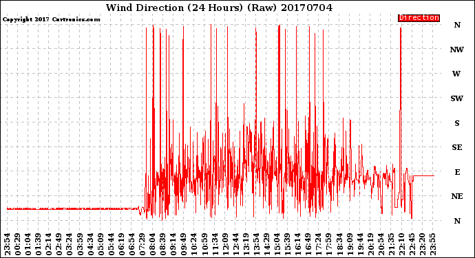 Milwaukee Weather Wind Direction<br>(24 Hours) (Raw)