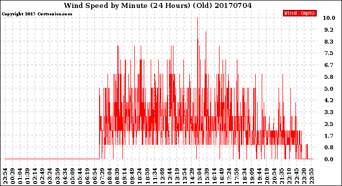 Milwaukee Weather Wind Speed<br>by Minute<br>(24 Hours) (Old)