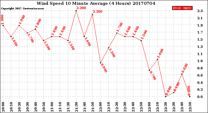 Milwaukee Weather Wind Speed<br>10 Minute Average<br>(4 Hours)