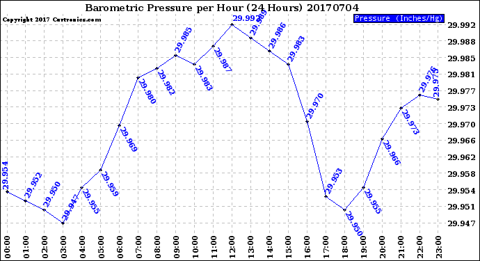 Milwaukee Weather Barometric Pressure<br>per Hour<br>(24 Hours)