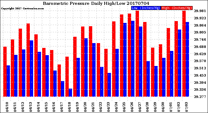 Milwaukee Weather Barometric Pressure<br>Daily High/Low