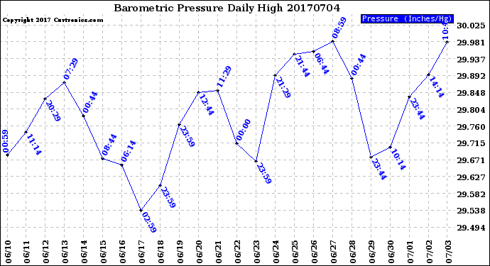 Milwaukee Weather Barometric Pressure<br>Daily High