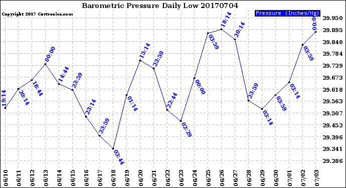 Milwaukee Weather Barometric Pressure<br>Daily Low
