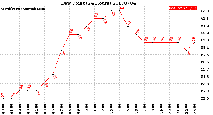 Milwaukee Weather Dew Point<br>(24 Hours)