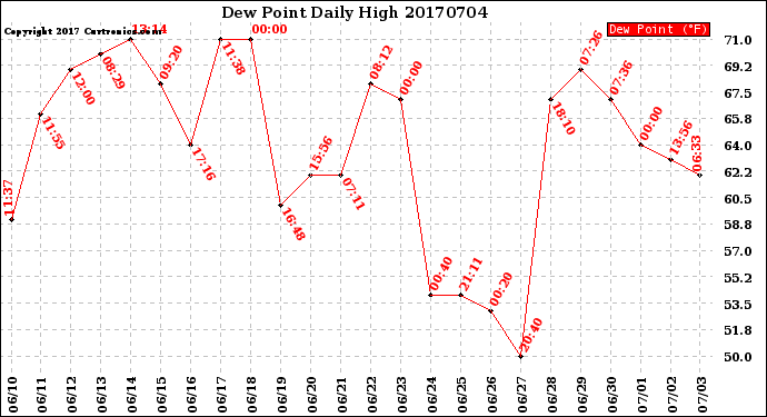 Milwaukee Weather Dew Point<br>Daily High