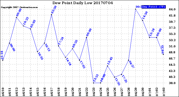 Milwaukee Weather Dew Point<br>Daily Low