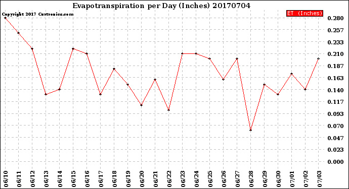 Milwaukee Weather Evapotranspiration<br>per Day (Inches)