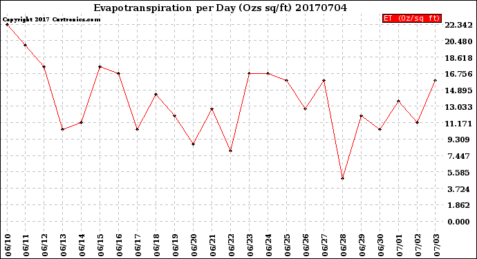 Milwaukee Weather Evapotranspiration<br>per Day (Ozs sq/ft)