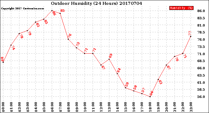 Milwaukee Weather Outdoor Humidity<br>(24 Hours)