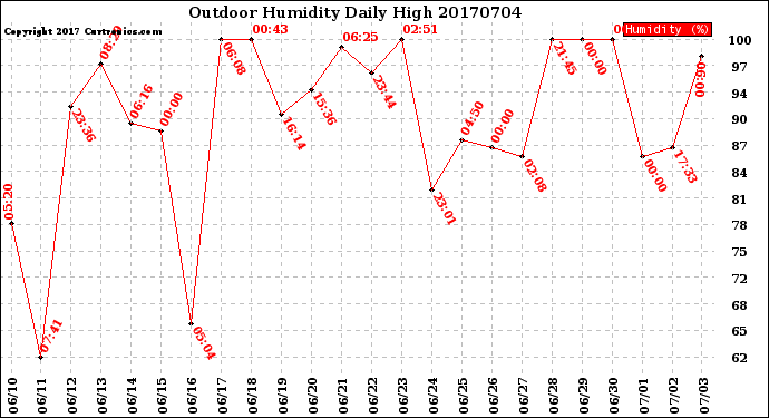 Milwaukee Weather Outdoor Humidity<br>Daily High