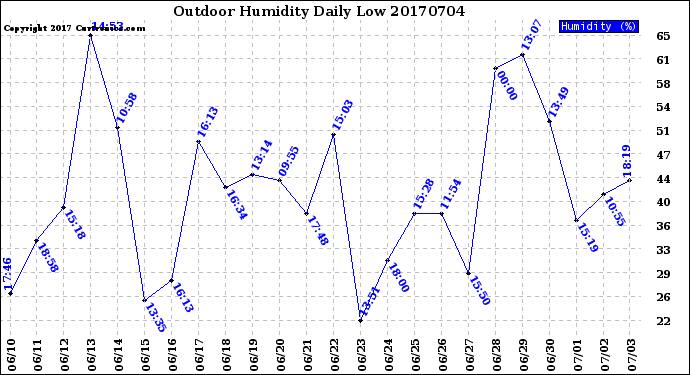 Milwaukee Weather Outdoor Humidity<br>Daily Low