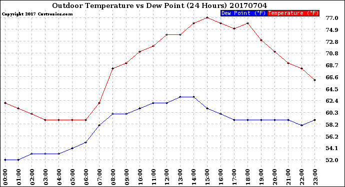 Milwaukee Weather Outdoor Temperature<br>vs Dew Point<br>(24 Hours)