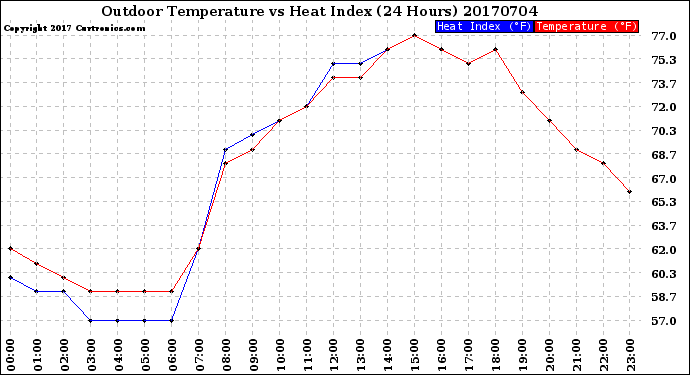 Milwaukee Weather Outdoor Temperature<br>vs Heat Index<br>(24 Hours)