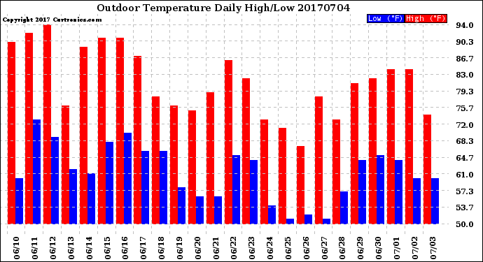 Milwaukee Weather Outdoor Temperature<br>Daily High/Low