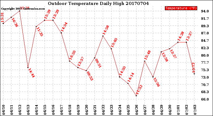 Milwaukee Weather Outdoor Temperature<br>Daily High