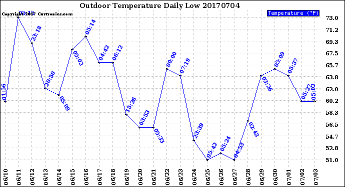 Milwaukee Weather Outdoor Temperature<br>Daily Low