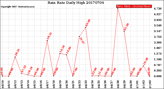 Milwaukee Weather Rain Rate<br>Daily High