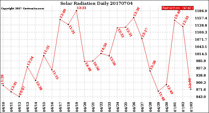 Milwaukee Weather Solar Radiation<br>Daily