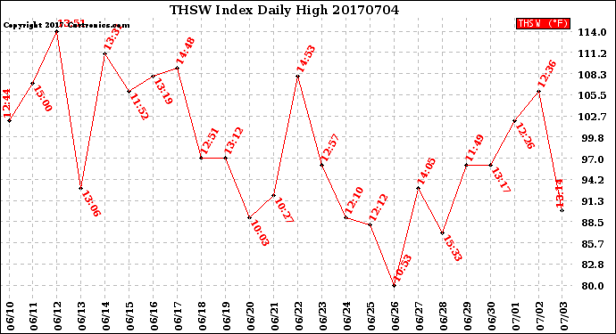 Milwaukee Weather THSW Index<br>Daily High