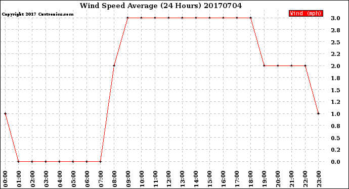 Milwaukee Weather Wind Speed<br>Average<br>(24 Hours)