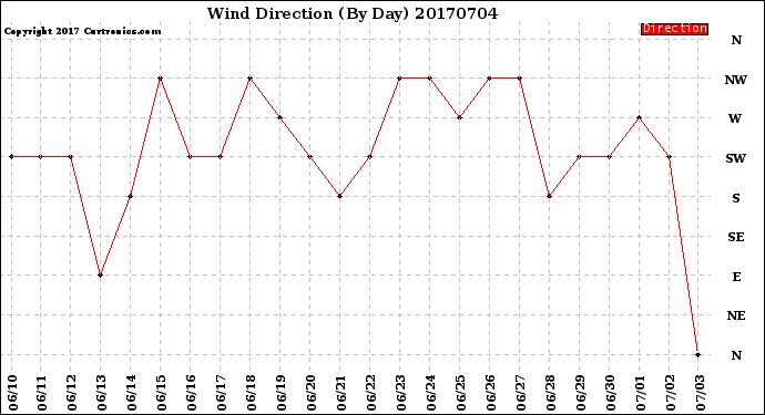 Milwaukee Weather Wind Direction<br>(By Day)