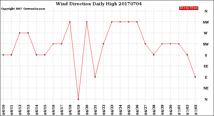 Milwaukee Weather Wind Direction<br>Daily High