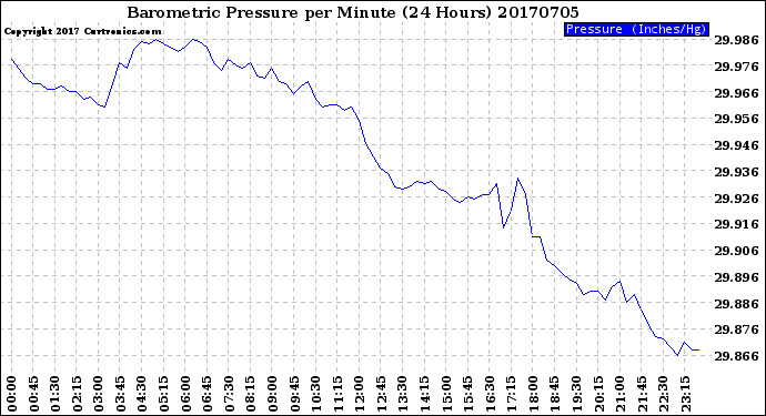 Milwaukee Weather Barometric Pressure<br>per Minute<br>(24 Hours)