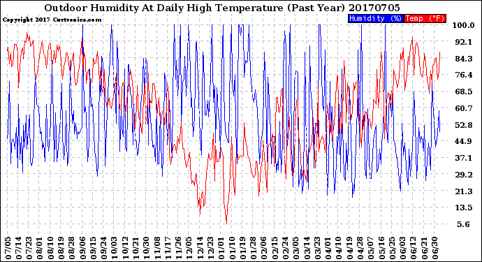 Milwaukee Weather Outdoor Humidity<br>At Daily High<br>Temperature<br>(Past Year)