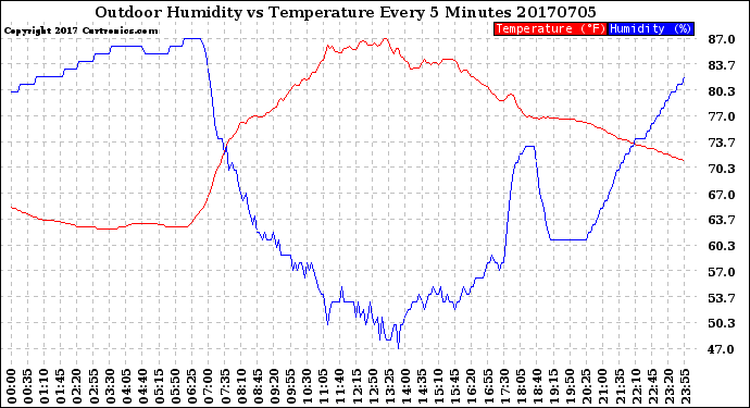 Milwaukee Weather Outdoor Humidity<br>vs Temperature<br>Every 5 Minutes