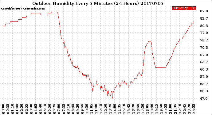 Milwaukee Weather Outdoor Humidity<br>Every 5 Minutes<br>(24 Hours)