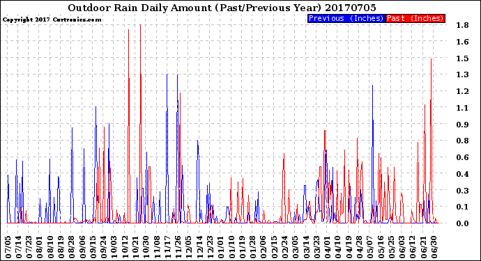 Milwaukee Weather Outdoor Rain<br>Daily Amount<br>(Past/Previous Year)