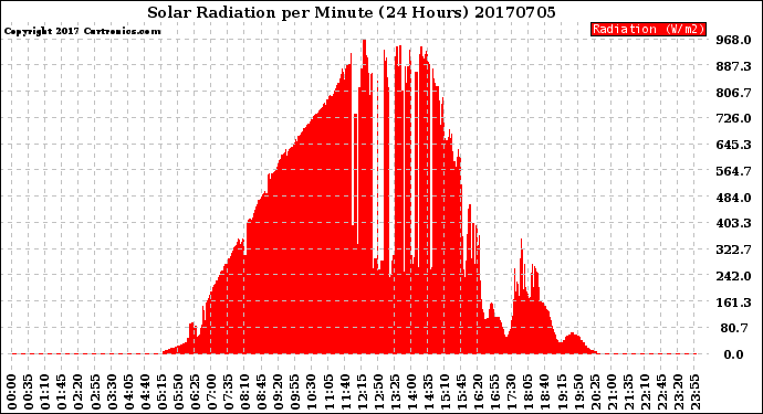 Milwaukee Weather Solar Radiation<br>per Minute<br>(24 Hours)