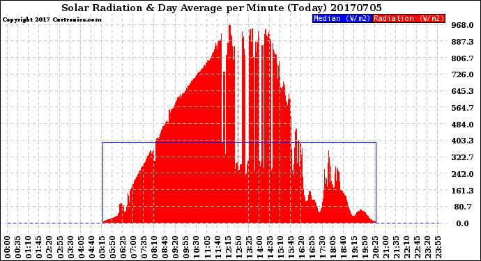 Milwaukee Weather Solar Radiation<br>& Day Average<br>per Minute<br>(Today)