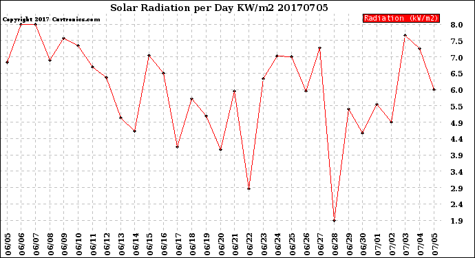 Milwaukee Weather Solar Radiation<br>per Day KW/m2
