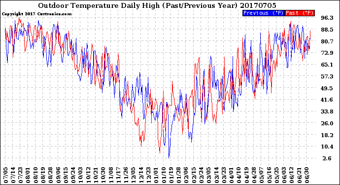 Milwaukee Weather Outdoor Temperature<br>Daily High<br>(Past/Previous Year)