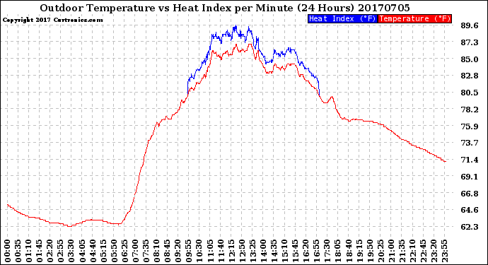 Milwaukee Weather Outdoor Temperature<br>vs Heat Index<br>per Minute<br>(24 Hours)