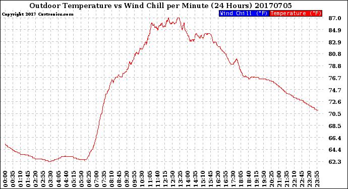 Milwaukee Weather Outdoor Temperature<br>vs Wind Chill<br>per Minute<br>(24 Hours)