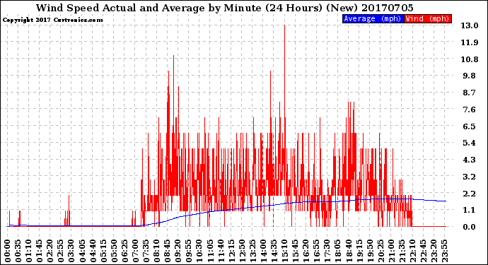 Milwaukee Weather Wind Speed<br>Actual and Average<br>by Minute<br>(24 Hours) (New)