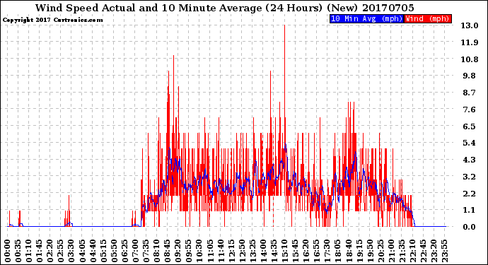 Milwaukee Weather Wind Speed<br>Actual and 10 Minute<br>Average<br>(24 Hours) (New)