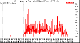 Milwaukee Weather Wind Speed<br>by Minute<br>(24 Hours) (New)