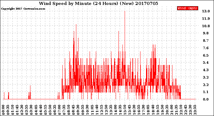 Milwaukee Weather Wind Speed<br>by Minute<br>(24 Hours) (New)