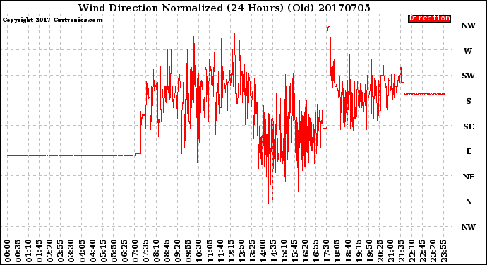 Milwaukee Weather Wind Direction<br>Normalized<br>(24 Hours) (Old)