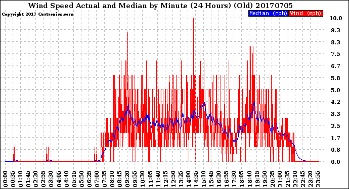 Milwaukee Weather Wind Speed<br>Actual and Median<br>by Minute<br>(24 Hours) (Old)