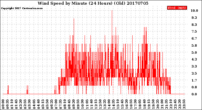 Milwaukee Weather Wind Speed<br>by Minute<br>(24 Hours) (Old)
