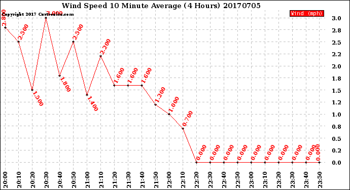 Milwaukee Weather Wind Speed<br>10 Minute Average<br>(4 Hours)