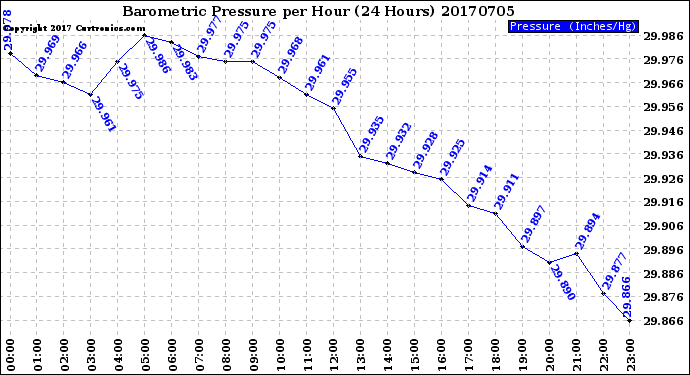 Milwaukee Weather Barometric Pressure<br>per Hour<br>(24 Hours)
