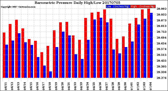 Milwaukee Weather Barometric Pressure<br>Daily High/Low